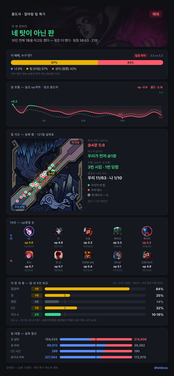 칼바람도 복기 — 킬 지도·팀운·누구 탓까지