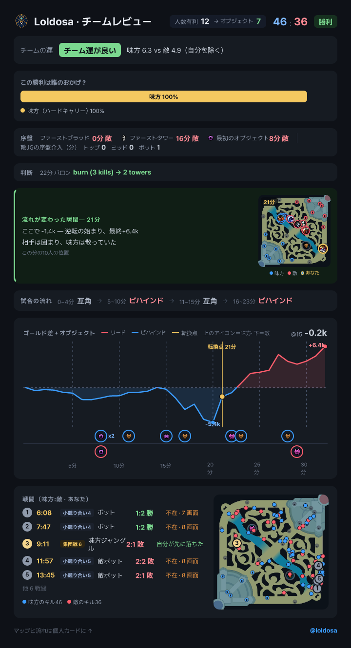 どこで崩れたか — マップにピン留め