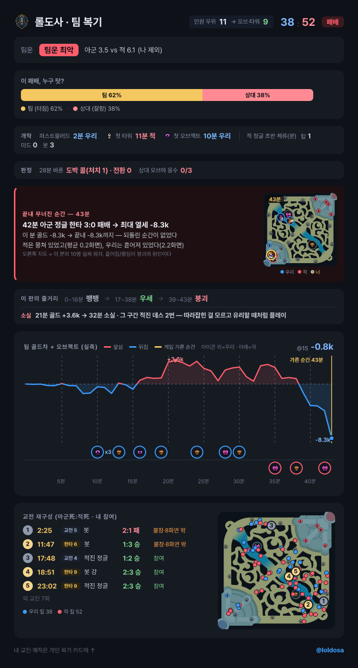 어디서 무너졌는지 — 지도에 찍어서