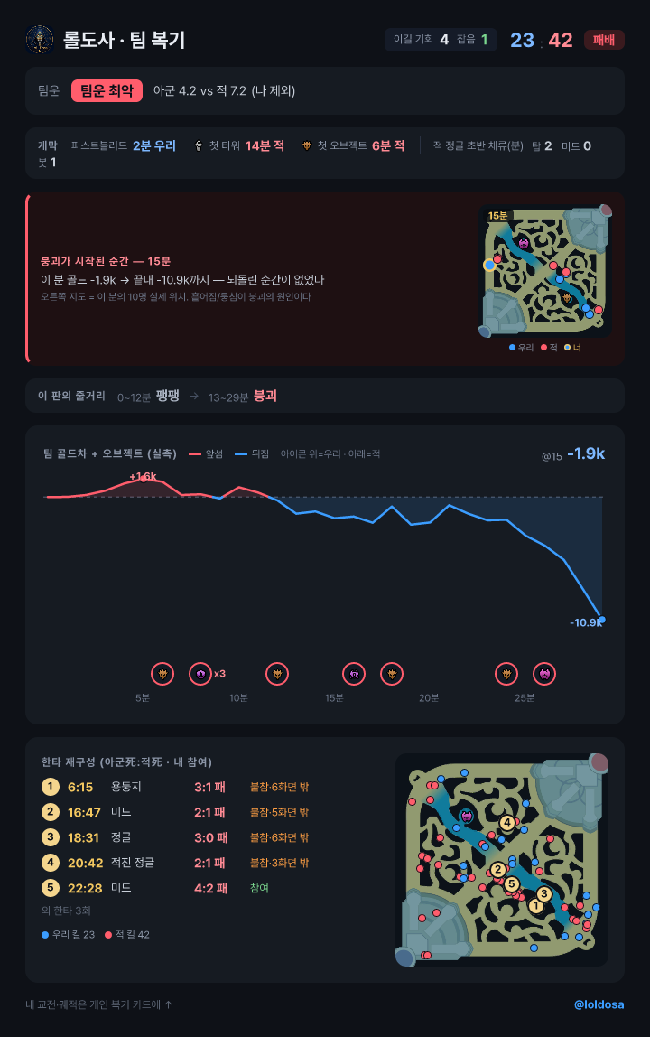 어디서 무너졌는지 — 지도에 찍어서