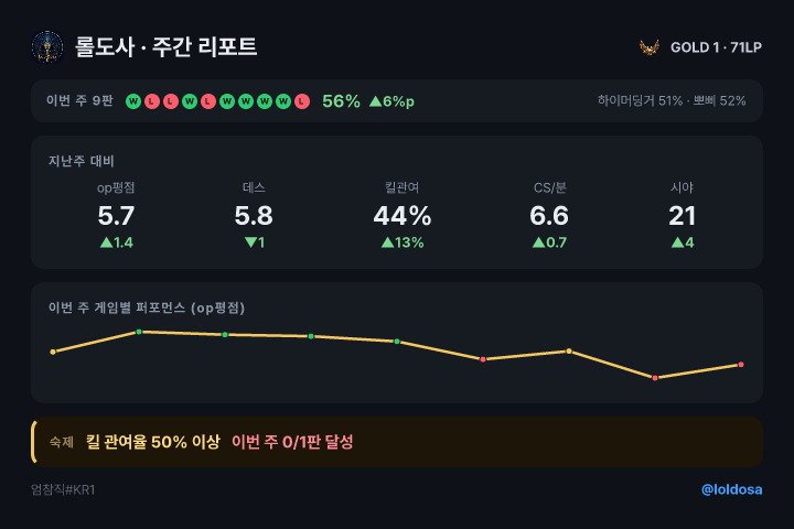 주간 정산 — 늘었는지, 숙제는 지켰는지