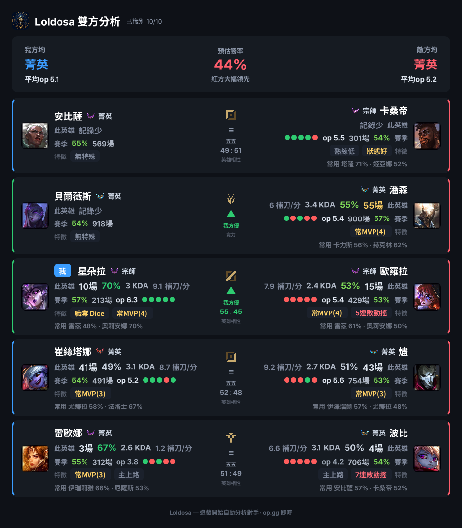 開局自動掃描雙方 10 人的分析卡